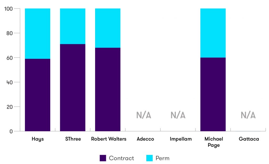 Contract and perm placement split table for all seven businesses