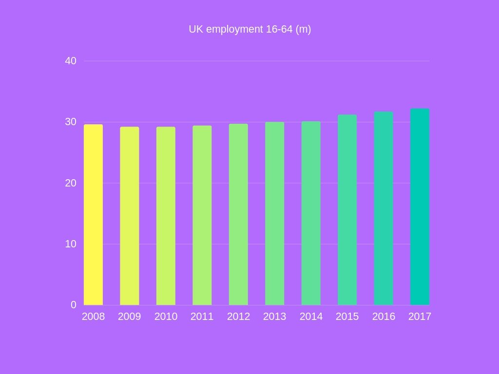 UK employment 