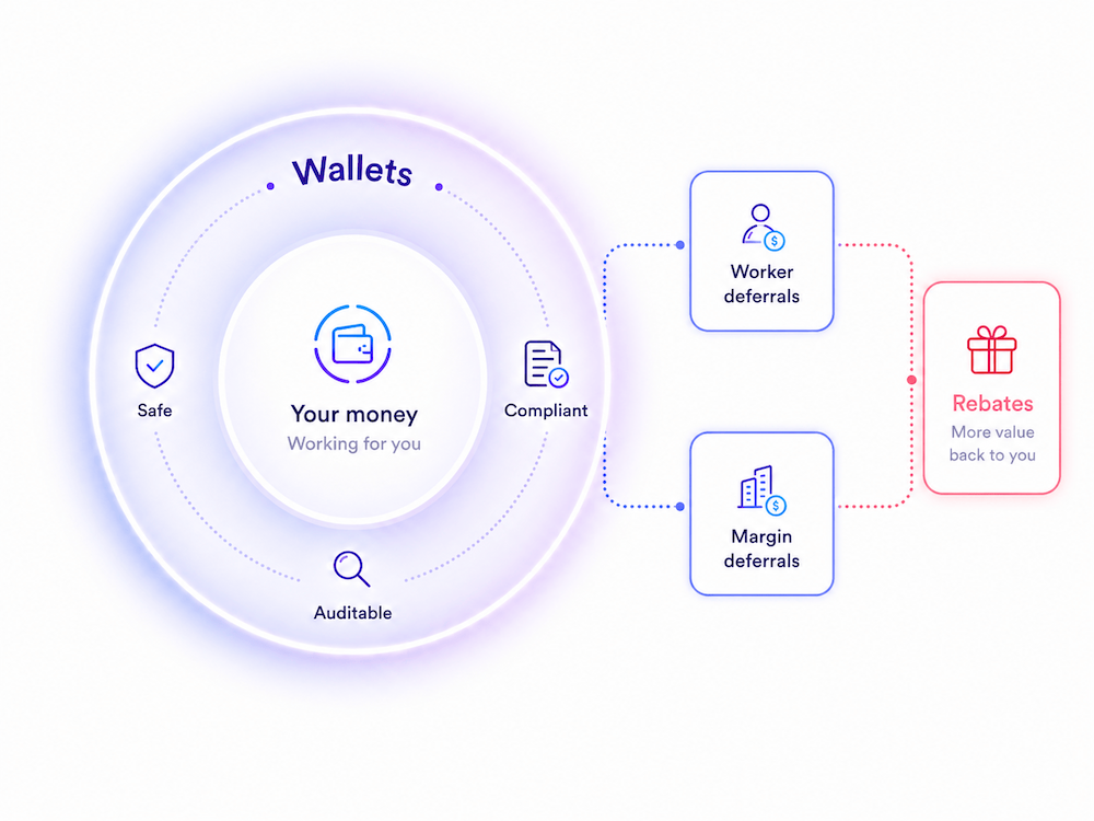 Wallets visual showing rebates, worker deferrals and margin deferrals